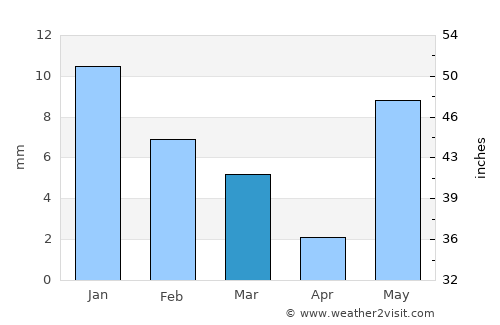 Rehti average rain in March