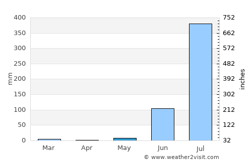 Rehti average rain in May