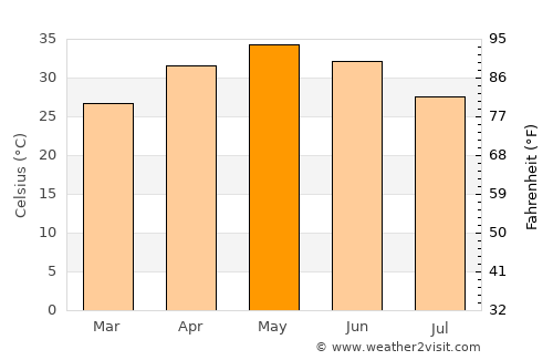 Rehti average temperature in May