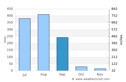 Rehti average rain in September