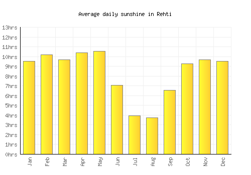 Rehti average daily sunshine chart