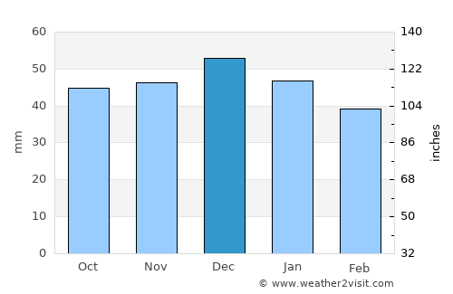 Reichenbach/Vogtland average rain in December
