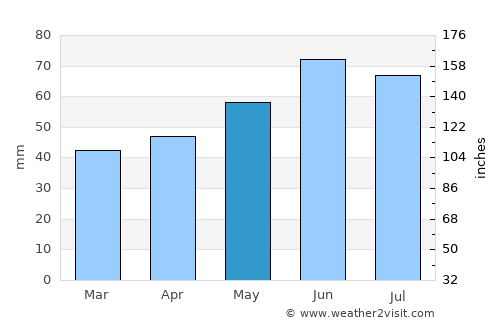 Reichenbach/Vogtland average rain in May