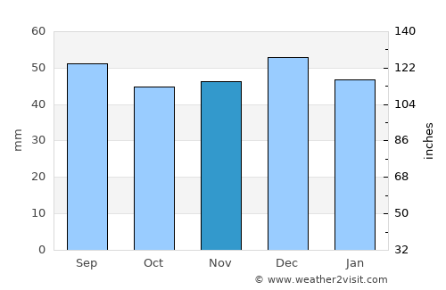 Reichenbach/Vogtland average rain in November