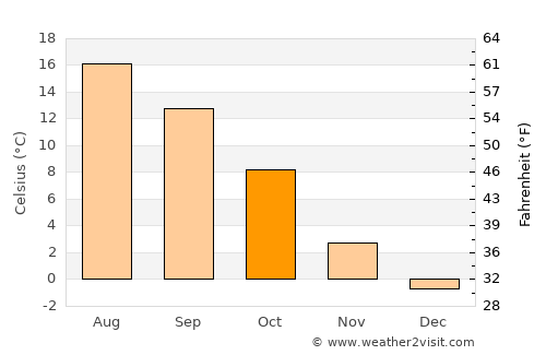 Reichenbach/Vogtland average temperature in October