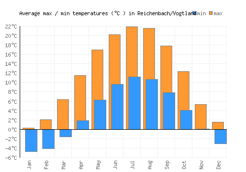 Reichenbach/Vogtland average minimum / maximum temperatures (Celsius)