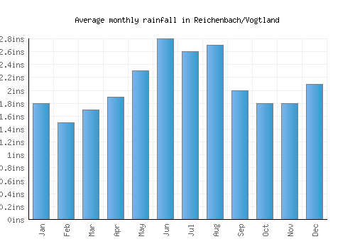Reichenbach/Vogtland monthly rainfall chart (inches)
