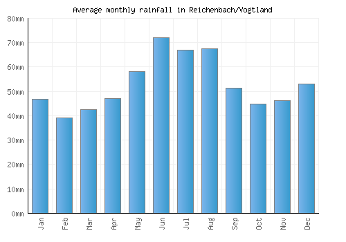 Reichenbach/Vogtland monthly rainfall chart (mm)
