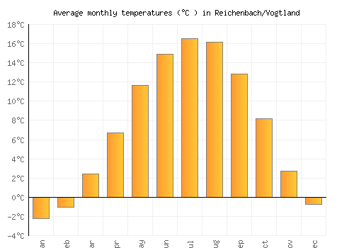 Reichenbach/Vogtland average temperature chart (Celsius)