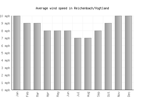 Reichenbach/Vogtland average winspeed by month (mph)