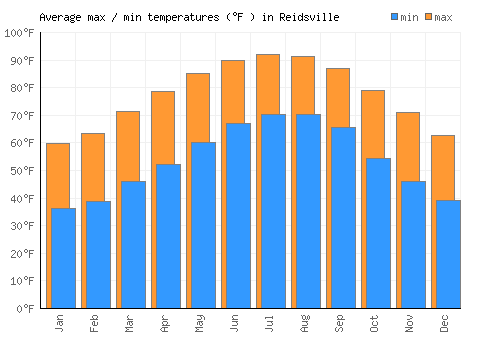 Reidsville average minimum / maximum temperatures (Fahrenheit)