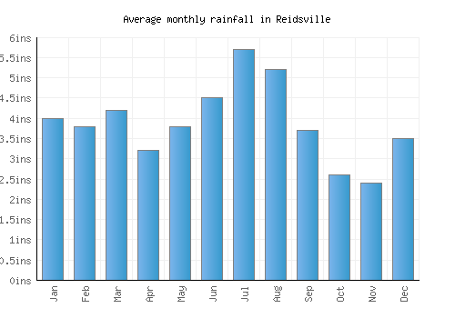 Reidsville monthly rainfall chart (inches)