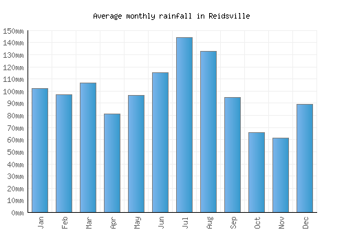 Reidsville Weather Averages Monthly Temperatures United States Weather 2 Visit Reidsville Weather Averages Monthly Temperatures United States Weather 2 Visit