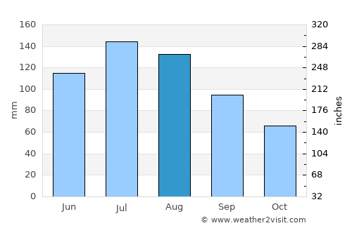 Reidsville average rain in August