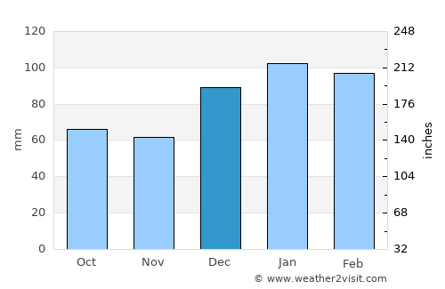 Reidsville average rain in December