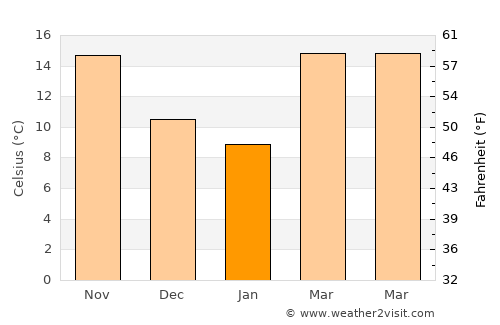 Reidsville average temperature in January