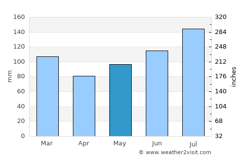 Reidsville average rain in May