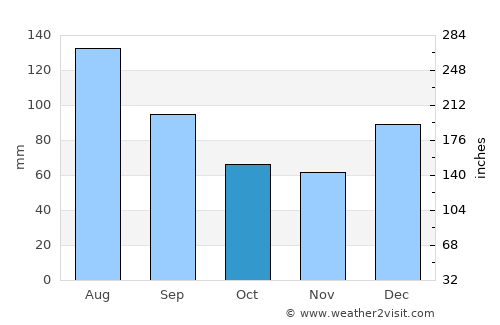 Reidsville average rain in October