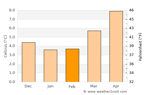 Reigate average temperature in February
