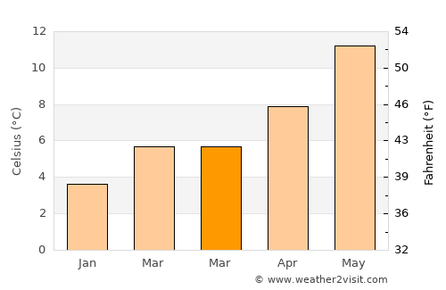 Reigate average temperature in March