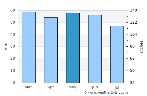 Reigate average rain in May