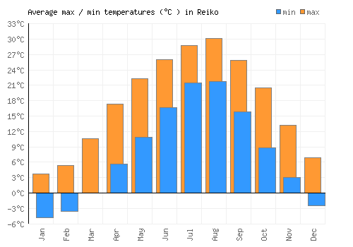 Reiko average minimum / maximum temperatures (Celsius)