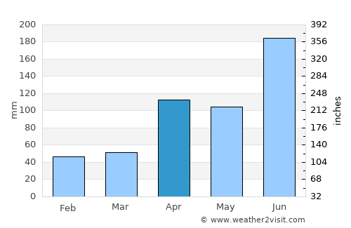 Reiko average rain in April