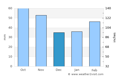 Reiko average rain in December