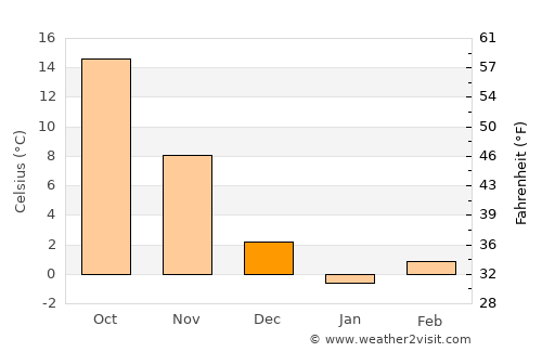 Reiko average temperature in December