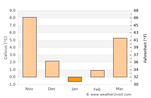 Reiko average temperature in January