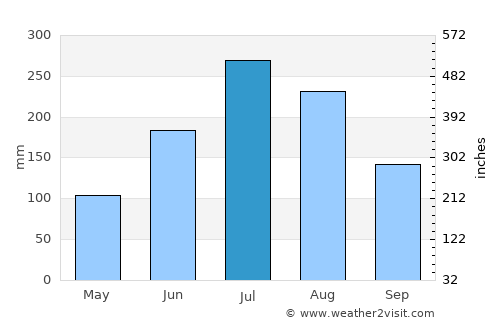 Reiko average rain in July