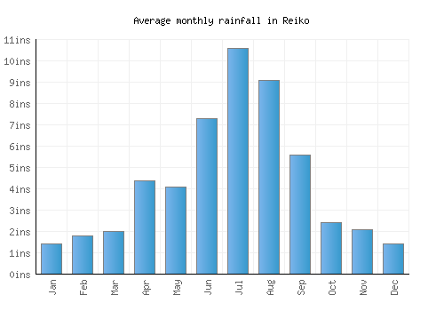 Reiko monthly rainfall chart (inches)