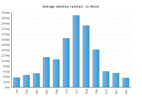 Reiko monthly rainfall chart (mm)