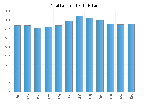Reiko relative humidity averages