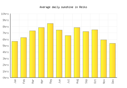 Reiko average daily sunshine chart