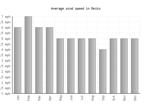 Reiko average winspeed by month (mph)