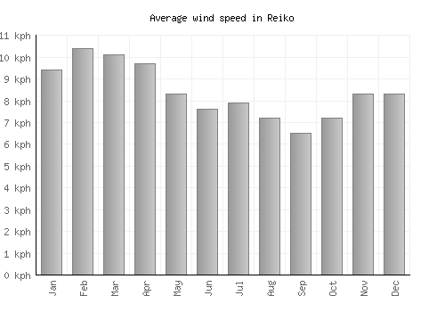 Reiko average winspeed by month (km/h)