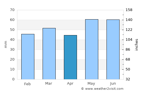 Reims average rain in April