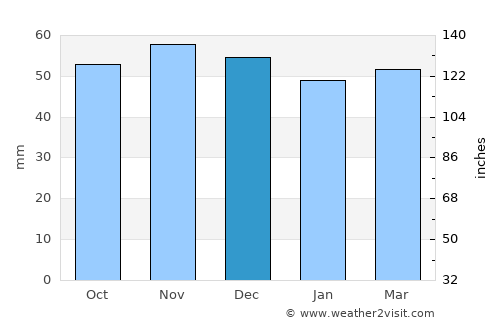 Reims average rain in December