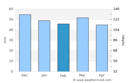 Reims average rain in February