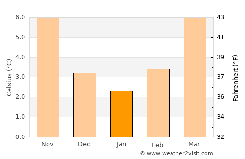 Reims average temperature in January