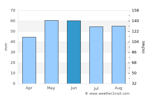Reims average rain in June