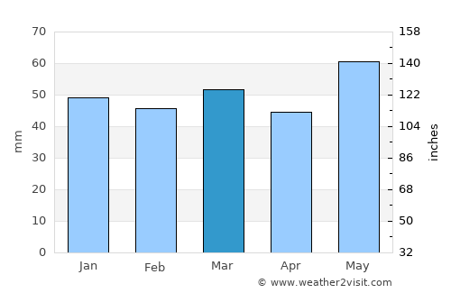 Reims average rain in March