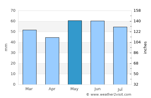 Reims average rain in May