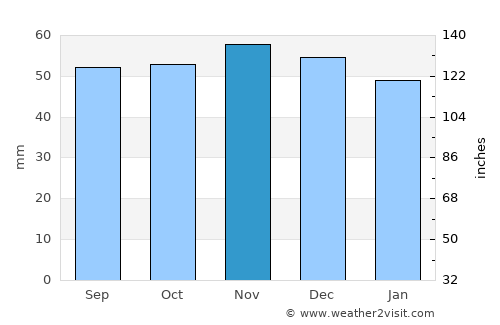 Reims average rain in November