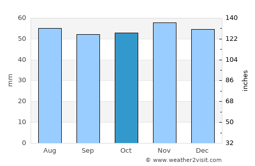 Reims average rain in October