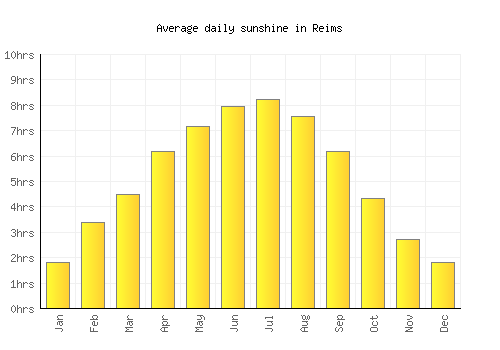 Reims average daily sunshine chart