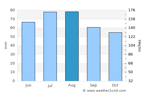 Reinbek average rain in August