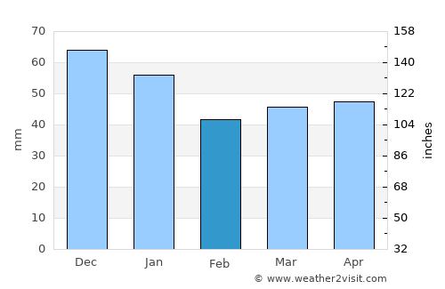Reinbek average rain in February