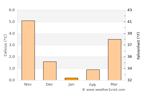 Reinbek average temperature in January